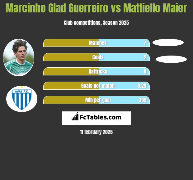 Marcinho Glad Guerreiro vs Mattiello Maier h2h player stats