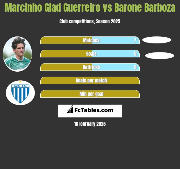 Marcinho Glad Guerreiro vs Barone Barboza h2h player stats