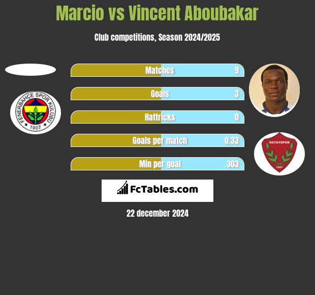 Marcio vs Vincent Aboubakar h2h player stats