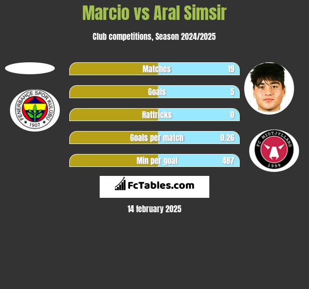 Marcio vs Aral Simsir h2h player stats