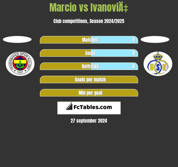 Marcio vs IvanoviÄ‡ h2h player stats