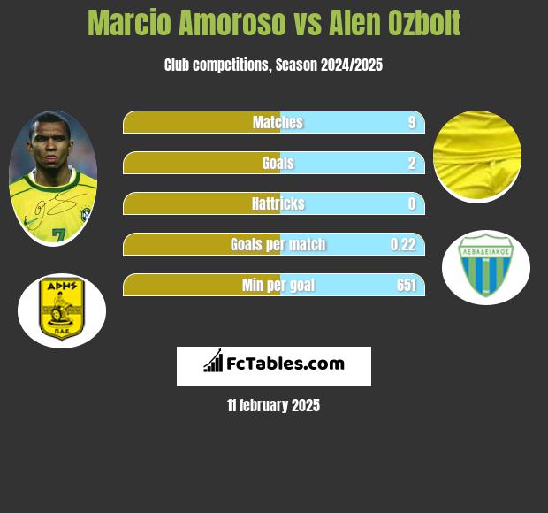 Marcio Amoroso vs Alen Ozbolt h2h player stats