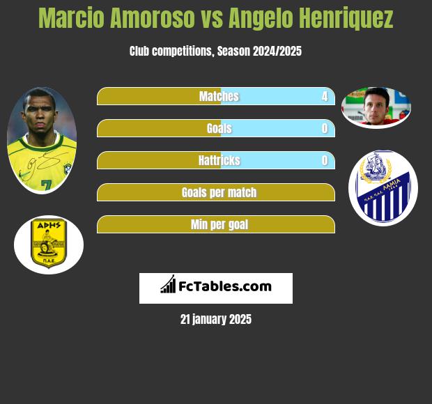 Marcio Amoroso vs Angelo Henriquez h2h player stats