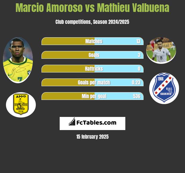 Marcio Amoroso vs Mathieu Valbuena h2h player stats