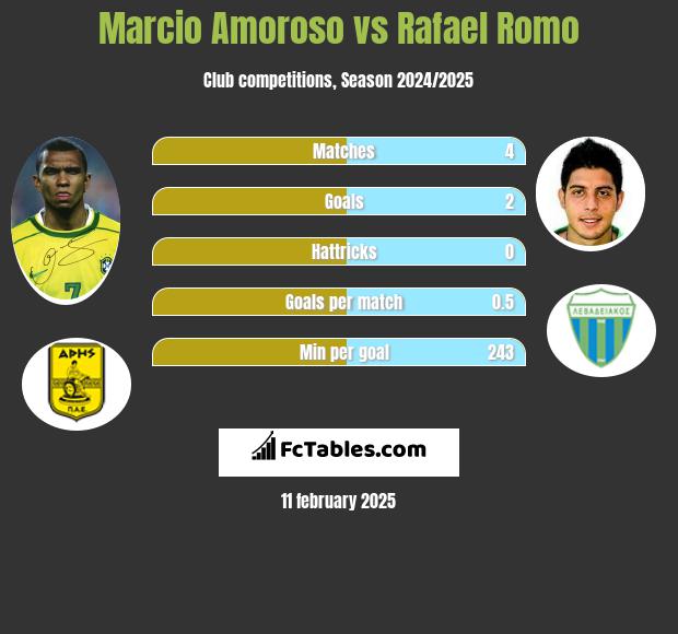 Marcio Amoroso vs Rafael Romo h2h player stats