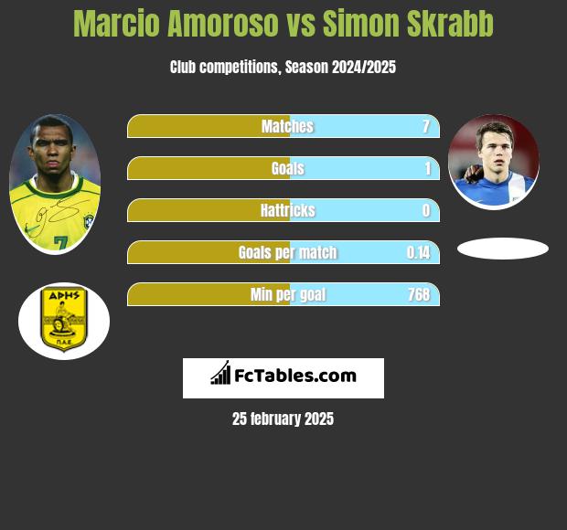 Marcio Amoroso vs Simon Skrabb h2h player stats