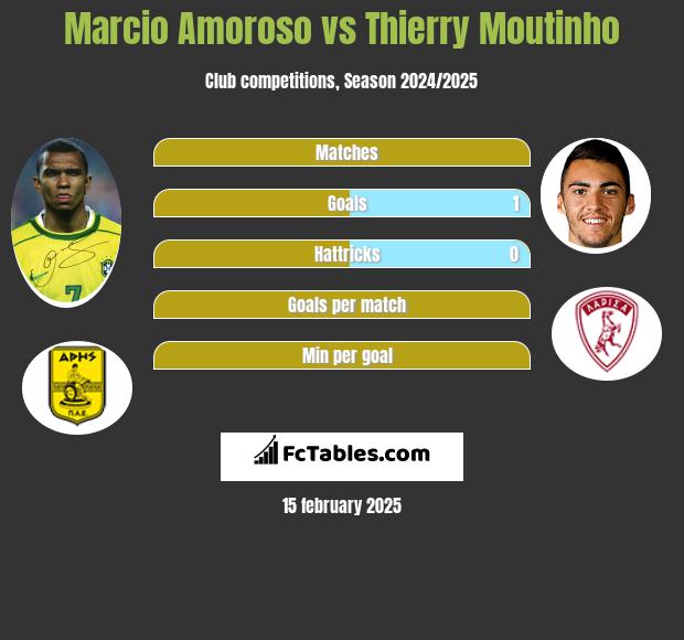 Marcio Amoroso vs Thierry Moutinho h2h player stats