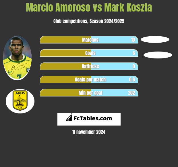 Marcio Amoroso vs Mark Koszta h2h player stats