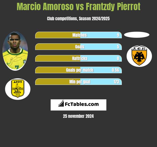 Marcio Amoroso vs Frantzdy Pierrot h2h player stats