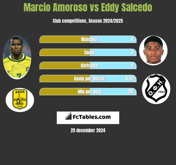 Marcio Amoroso vs Eddy Salcedo h2h player stats