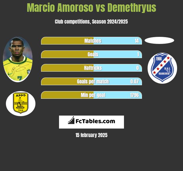 Marcio Amoroso vs Demethryus h2h player stats