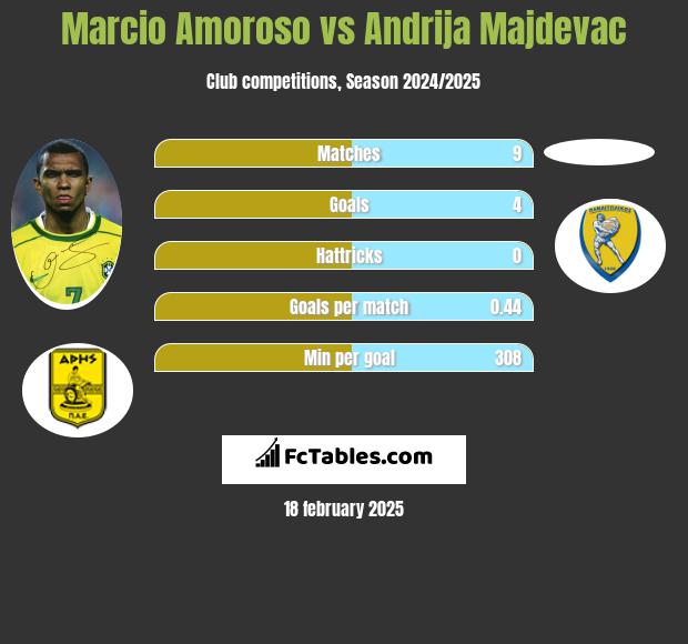 Marcio Amoroso vs Andrija Majdevac h2h player stats