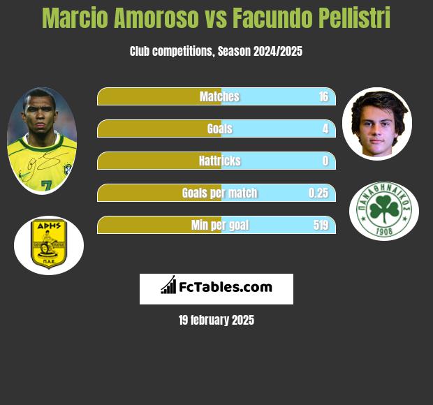 Marcio Amoroso vs Facundo Pellistri h2h player stats