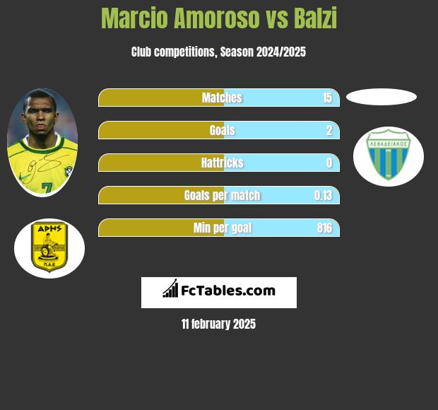 Marcio Amoroso vs Balzi h2h player stats