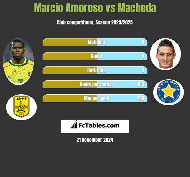 Marcio Amoroso vs Macheda h2h player stats