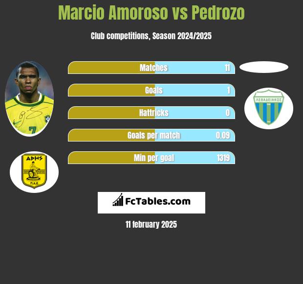 Marcio Amoroso vs Pedrozo h2h player stats