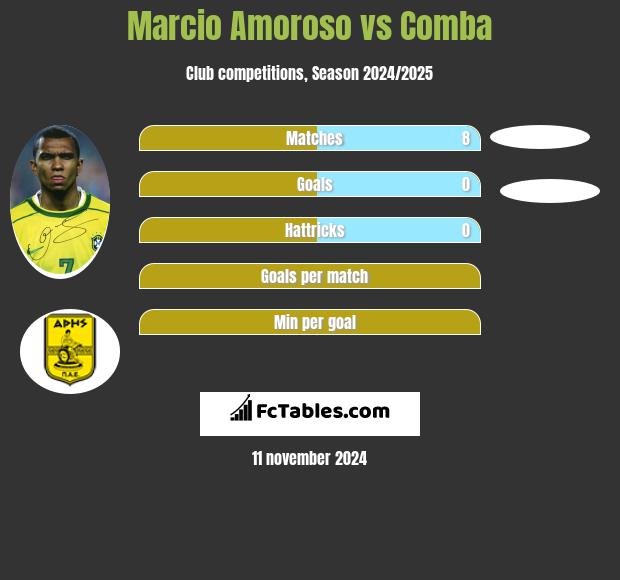 Marcio Amoroso vs Comba h2h player stats