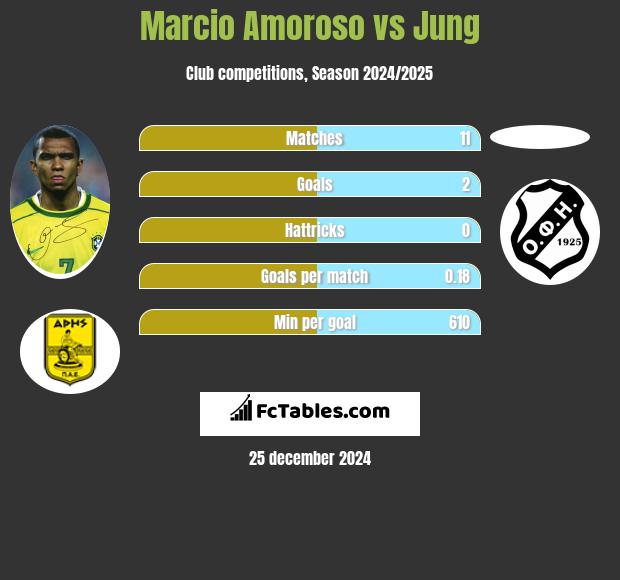 Marcio Amoroso vs Jung h2h player stats