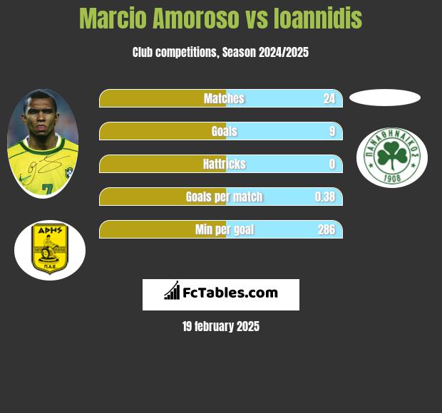 Marcio Amoroso vs Ioannidis h2h player stats