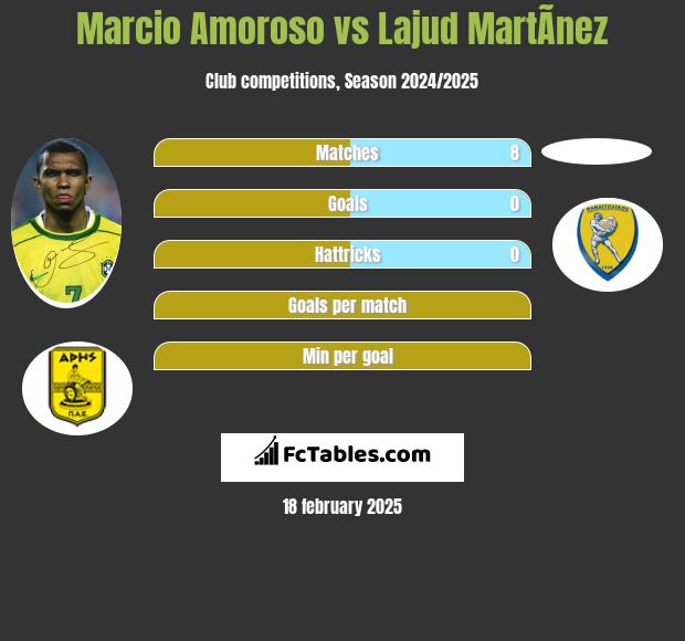 Marcio Amoroso vs Lajud MartÃ­nez h2h player stats