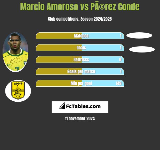 Marcio Amoroso vs PÃ©rez Conde h2h player stats