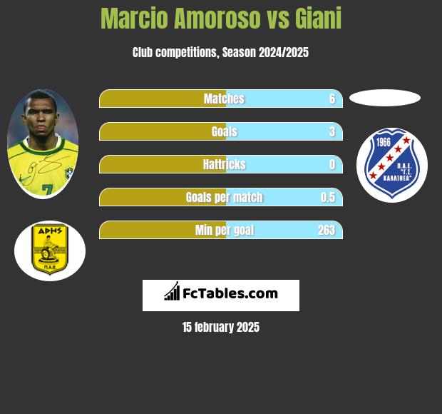 Marcio Amoroso vs Giani h2h player stats