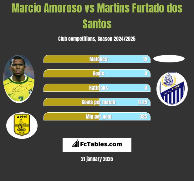 Marcio Amoroso vs Martins Furtado dos Santos h2h player stats