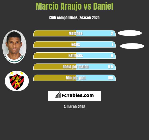 Marcio Araujo vs Daniel h2h player stats