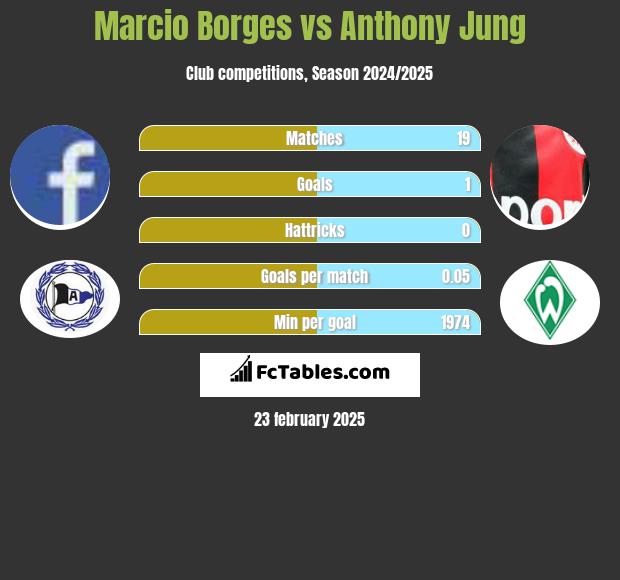 Marcio Borges vs Anthony Jung h2h player stats