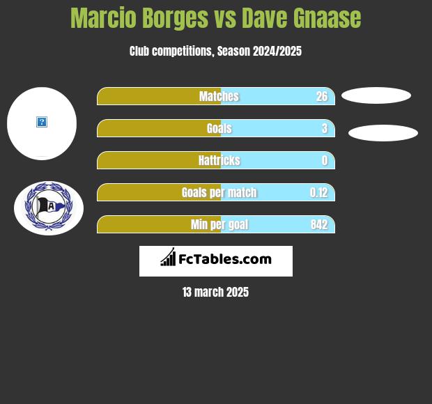 Marcio Borges vs Dave Gnaase h2h player stats