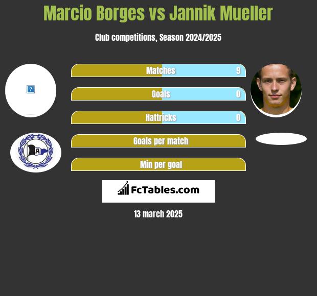 Marcio Borges vs Jannik Mueller h2h player stats