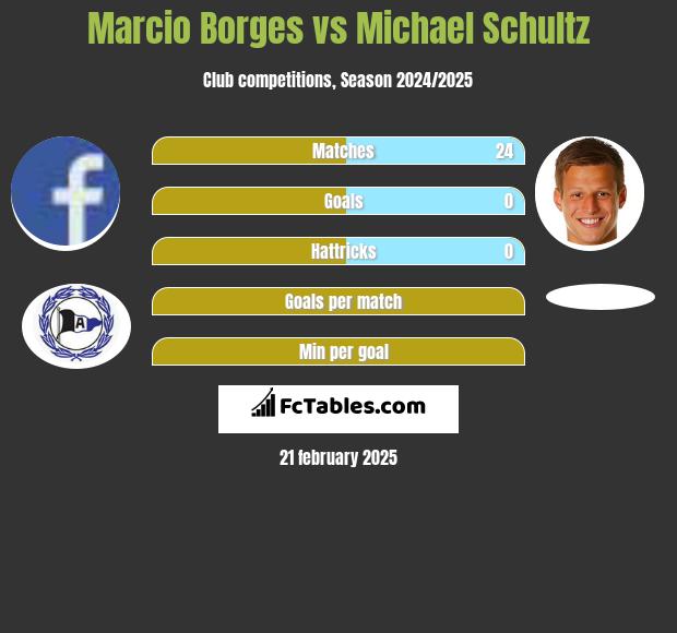 Marcio Borges vs Michael Schultz h2h player stats