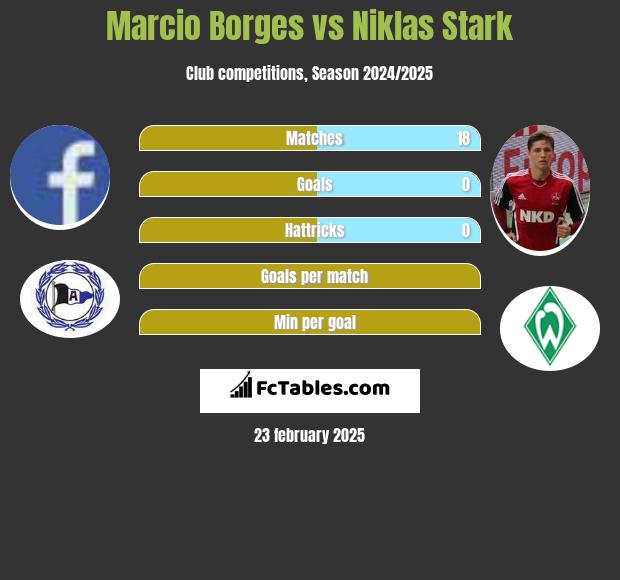 Marcio Borges vs Niklas Stark h2h player stats