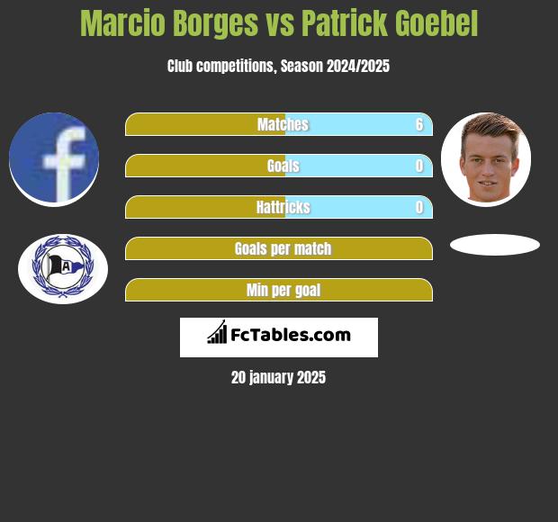 Marcio Borges vs Patrick Goebel h2h player stats