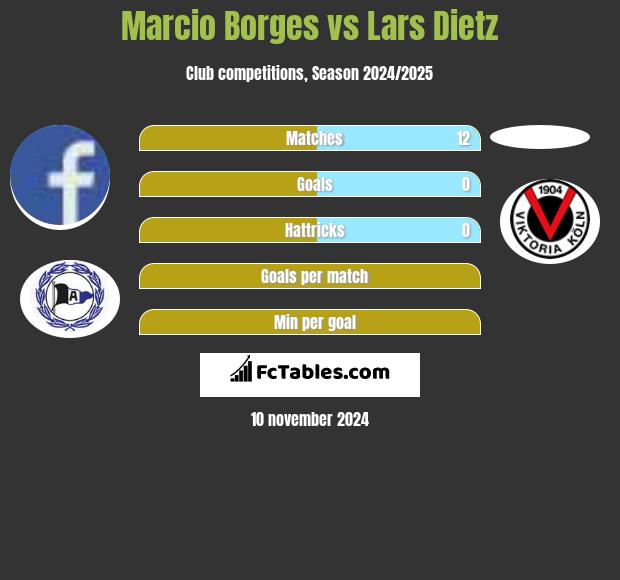 Marcio Borges vs Lars Dietz h2h player stats