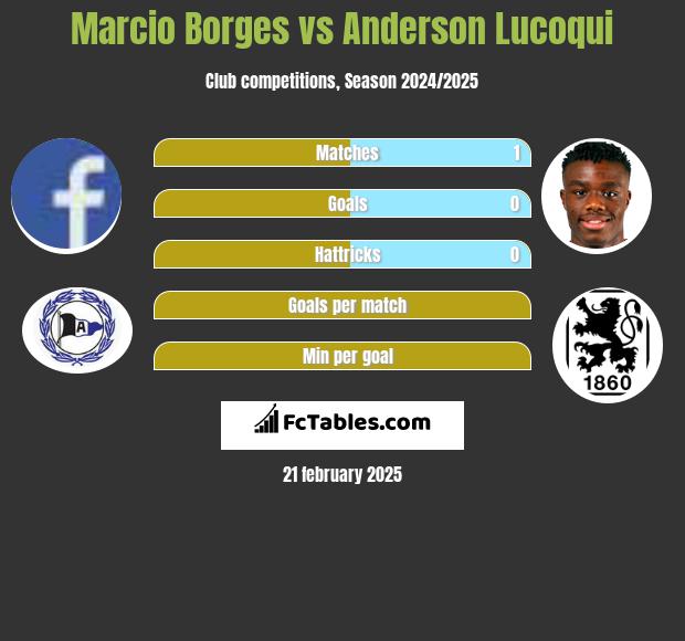 Marcio Borges vs Anderson Lucoqui h2h player stats