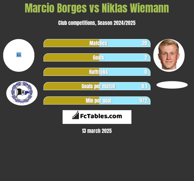 Marcio Borges vs Niklas Wiemann h2h player stats