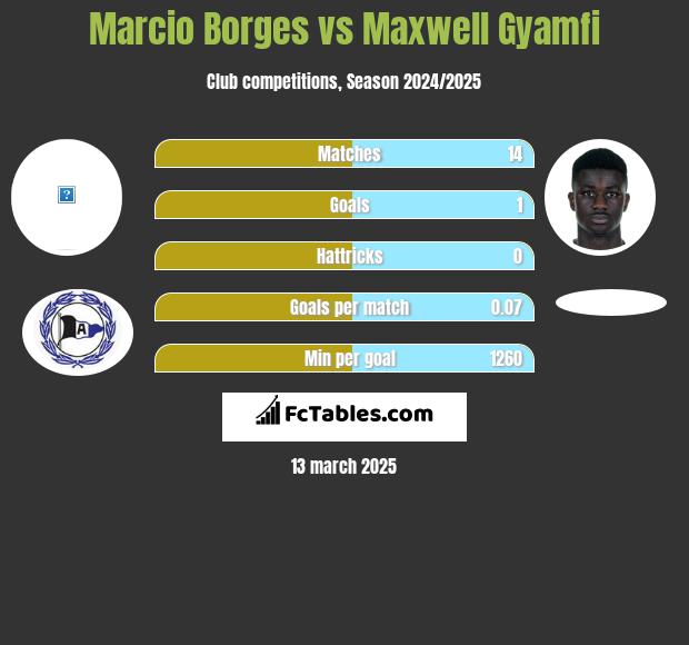 Marcio Borges vs Maxwell Gyamfi h2h player stats