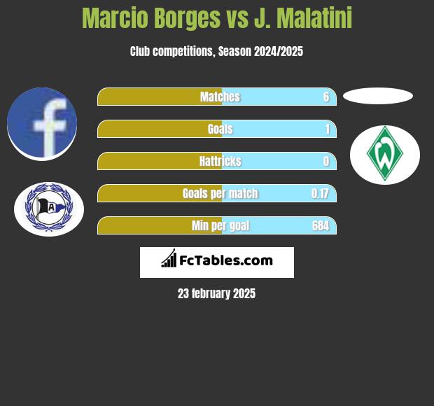 Marcio Borges vs J. Malatini h2h player stats