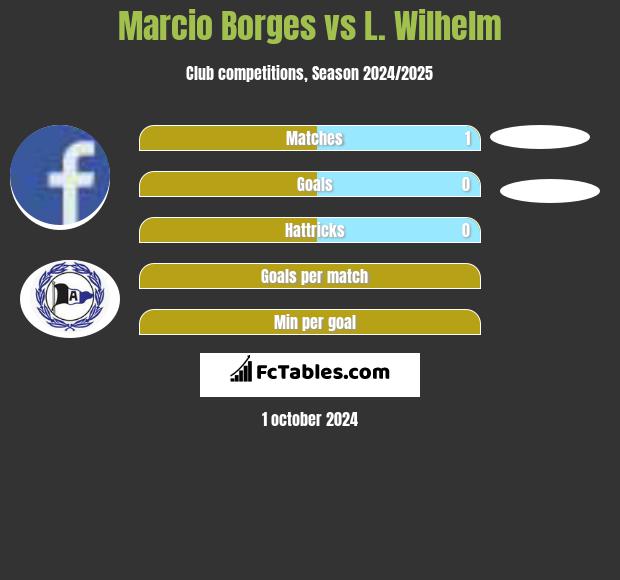 Marcio Borges vs L. Wilhelm h2h player stats