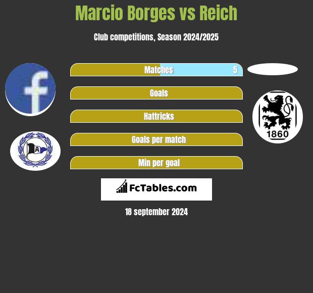 Marcio Borges vs Reich h2h player stats