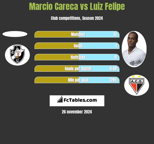 Marcio Careca vs Luiz Felipe h2h player stats