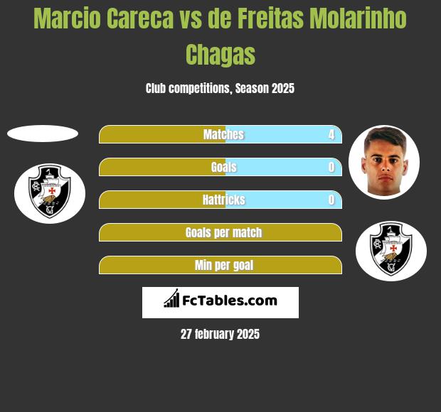 Marcio Careca vs de Freitas Molarinho Chagas h2h player stats