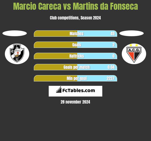 Marcio Careca vs Martins da Fonseca h2h player stats