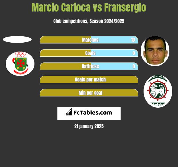 Marcio Carioca vs Fransergio h2h player stats