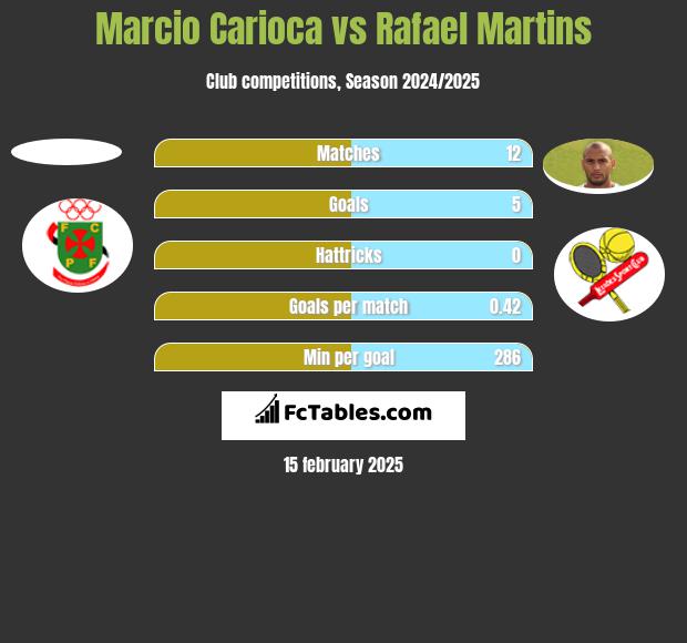 Marcio Carioca vs Rafael Martins h2h player stats