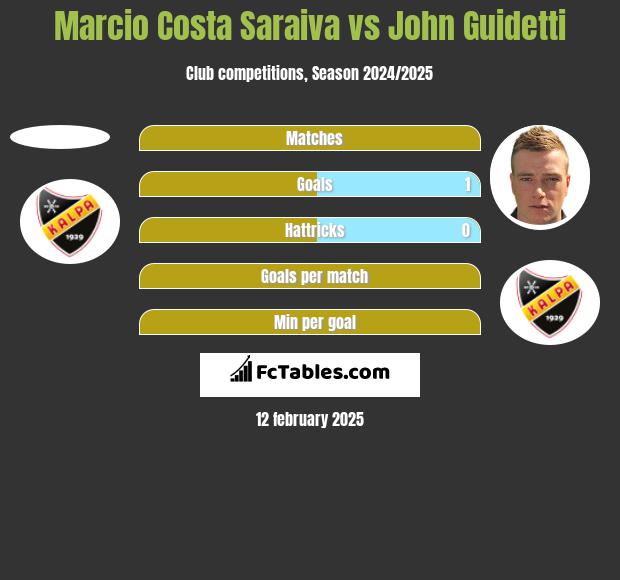 Marcio Costa Saraiva vs John Guidetti h2h player stats