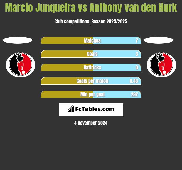 Marcio Junqueira vs Anthony van den Hurk h2h player stats