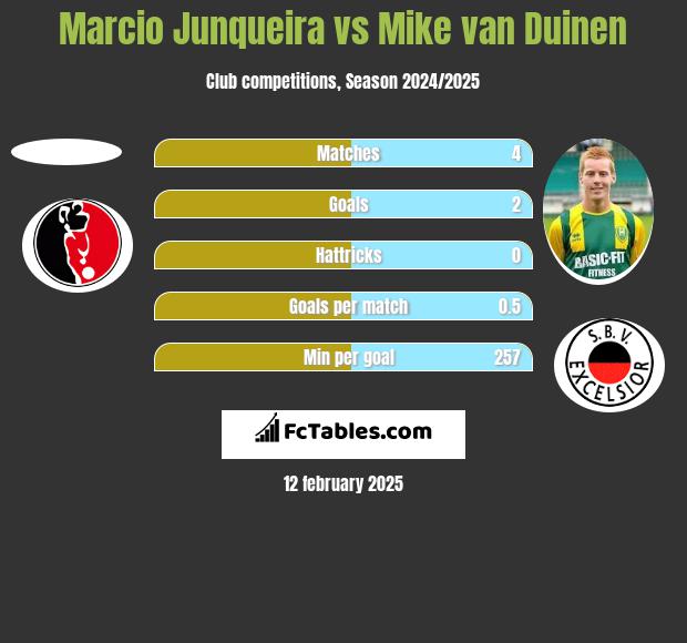 Marcio Junqueira vs Mike van Duinen h2h player stats