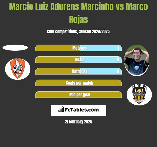 Marcio Luiz Adurens Marcinho vs Marco Rojas h2h player stats